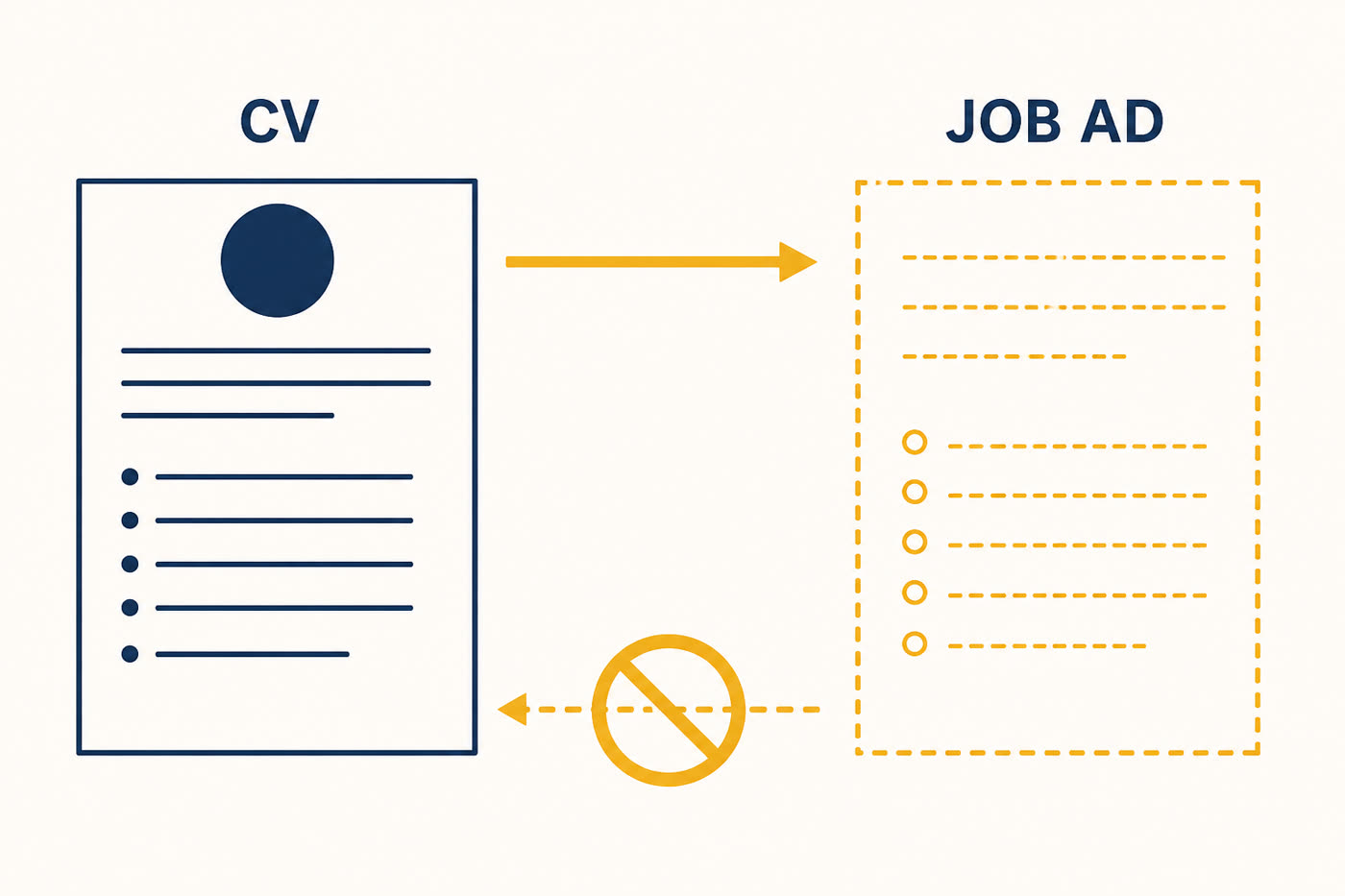 Facts come from the CV. The job ad is keywords and tone.